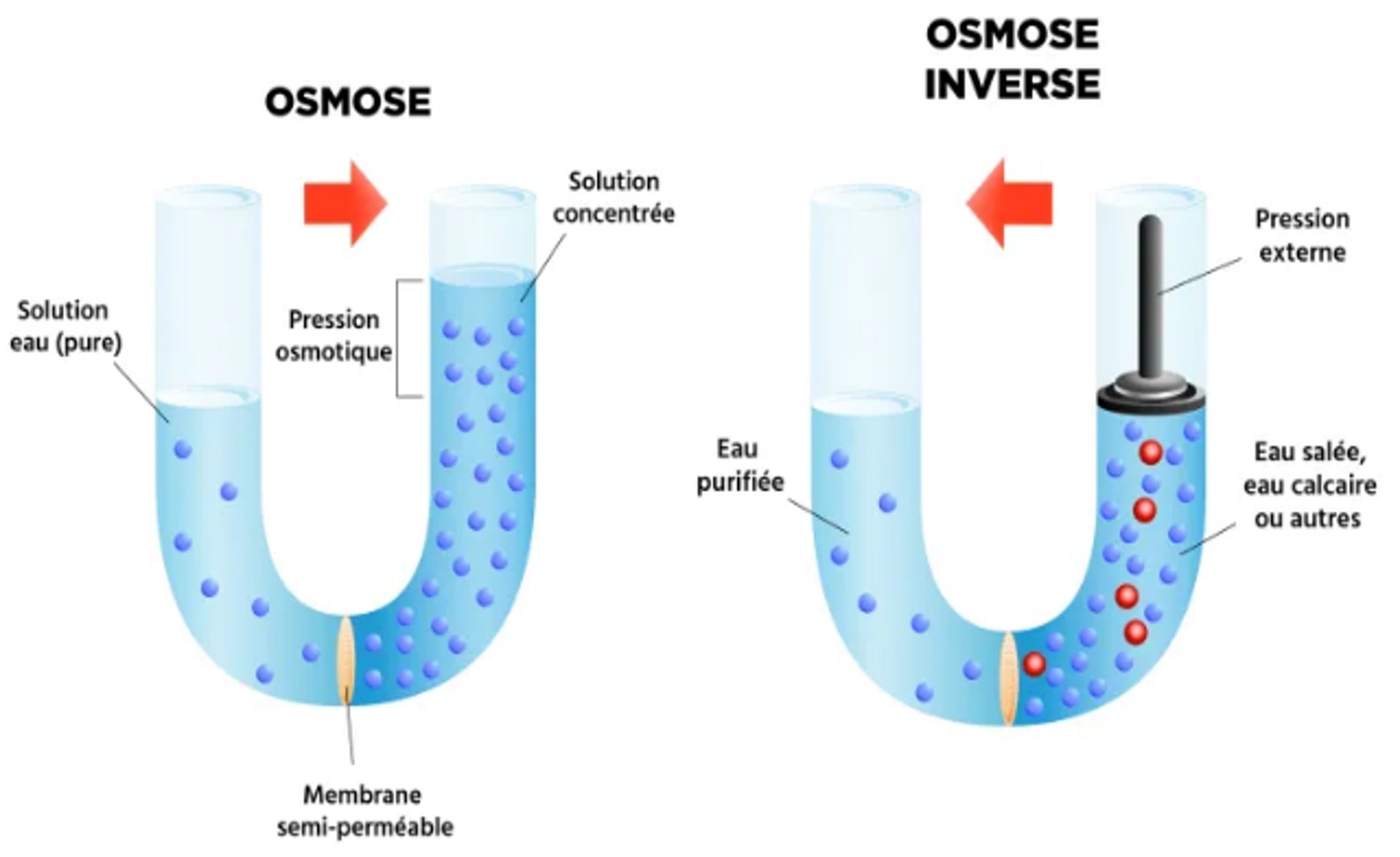 Filtre à eau Osmose inverse Osmoseur, poussière de sable