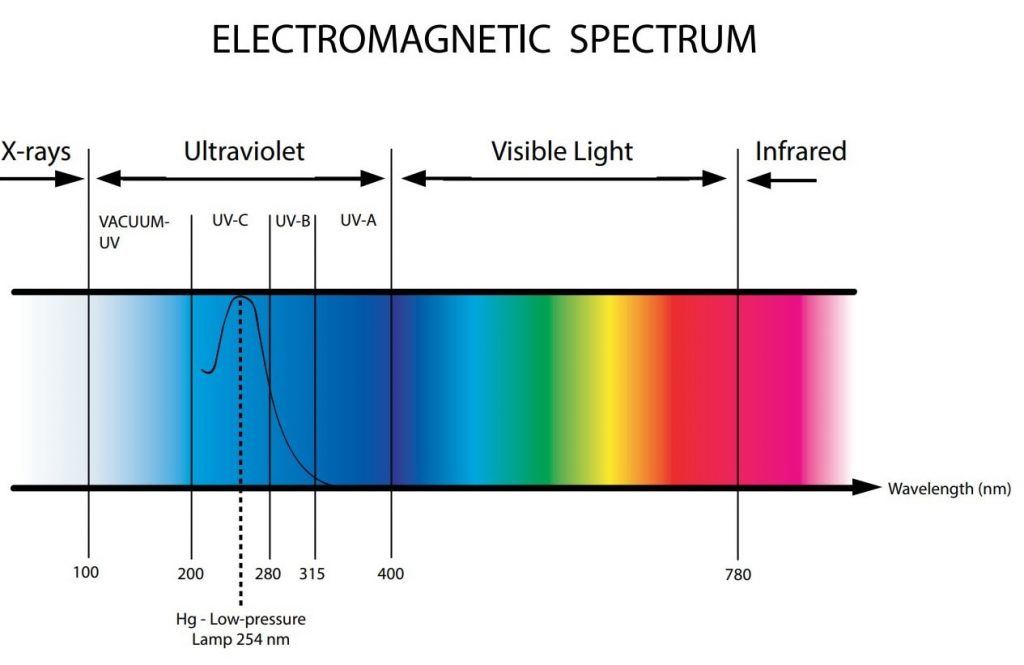 spectre lumière